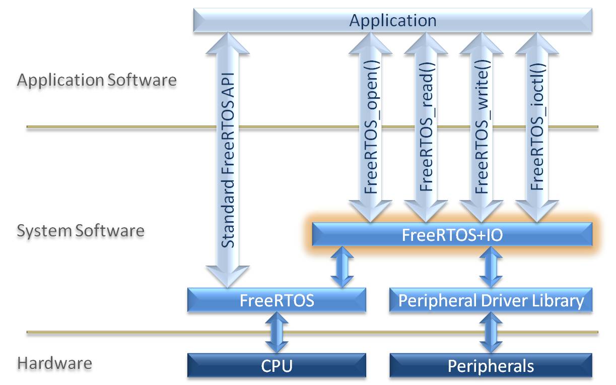 应用程序上下文中的 FreeRTOS-Plus-IO