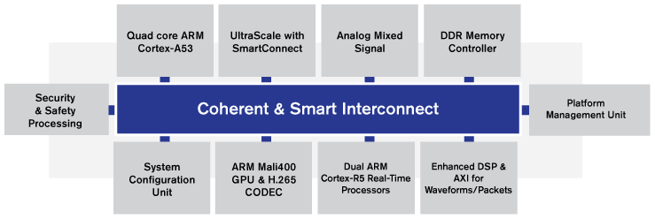 Xilinx UltraScale MPSoC with four 64-bit ARM Cortex-A53 Cores and 2 32-bit ARM Cortex-R5 real time cores