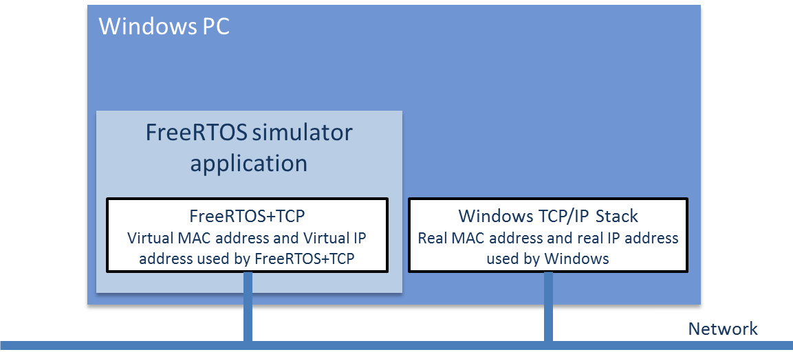 RTOS 模拟器中的 TCP/IP