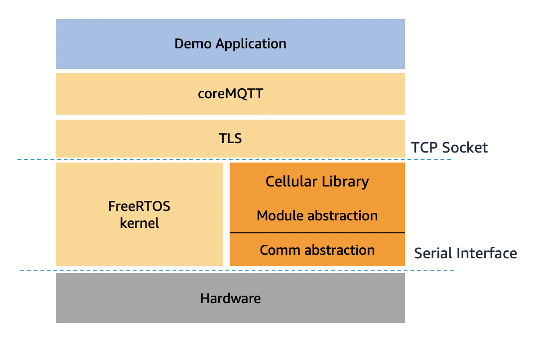 图 1 - 使用蜂窝网库的免费 RTOS IoT 应用程序堆栈