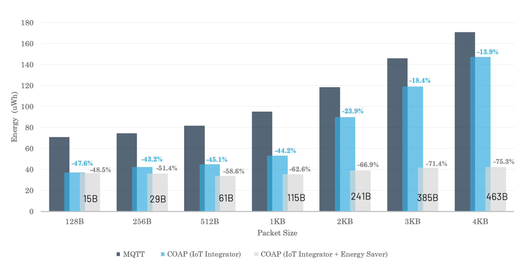 Energy consumption comparison (MQTT/CoAP)