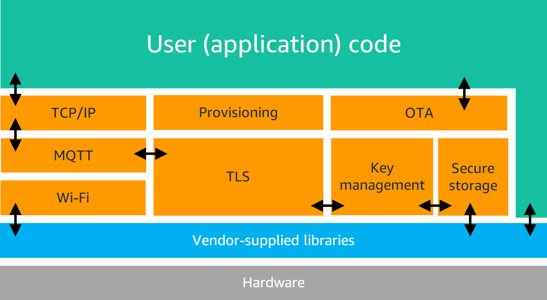 Typical library set required for secure device-to-cloud IoT connectivity